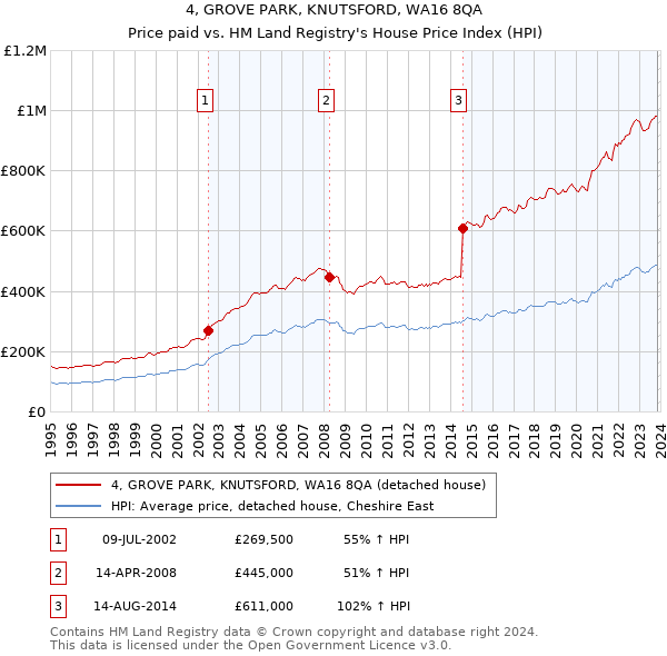 4, GROVE PARK, KNUTSFORD, WA16 8QA: Price paid vs HM Land Registry's House Price Index