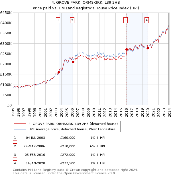 4, GROVE PARK, ORMSKIRK, L39 2HB: Price paid vs HM Land Registry's House Price Index
