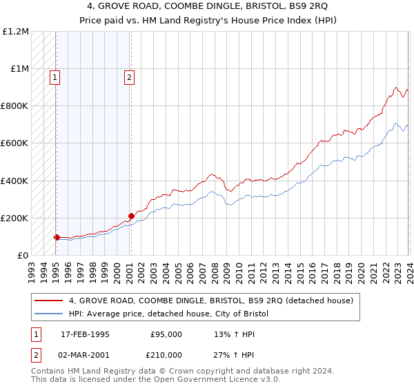 4, GROVE ROAD, COOMBE DINGLE, BRISTOL, BS9 2RQ: Price paid vs HM Land Registry's House Price Index