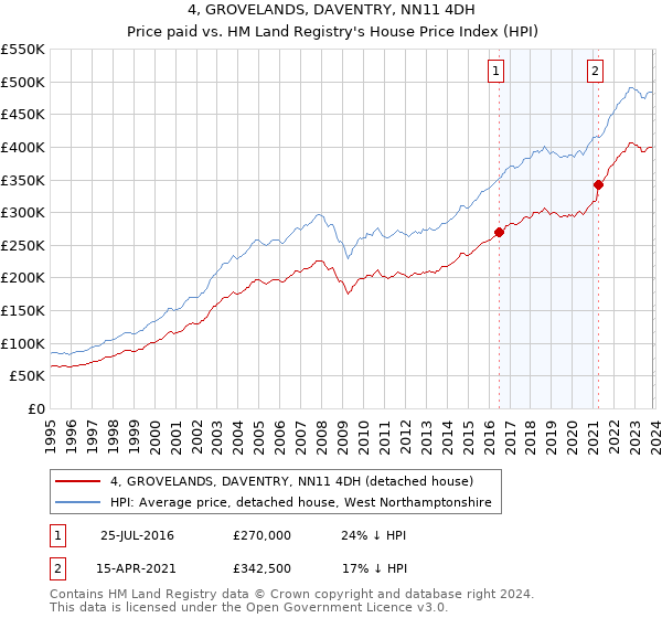 4, GROVELANDS, DAVENTRY, NN11 4DH: Price paid vs HM Land Registry's House Price Index