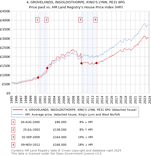 4, GROVELANDS, INGOLDISTHORPE, KING'S LYNN, PE31 6PG: Price paid vs HM Land Registry's House Price Index