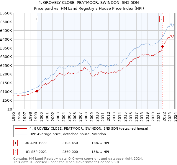 4, GROVELY CLOSE, PEATMOOR, SWINDON, SN5 5DN: Price paid vs HM Land Registry's House Price Index