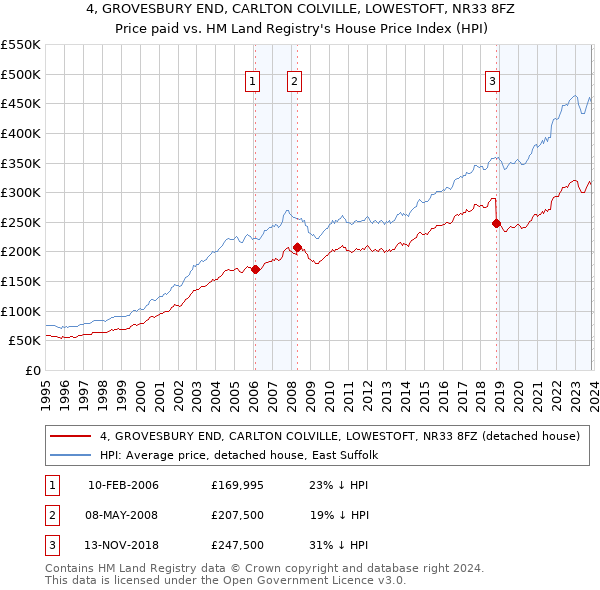 4, GROVESBURY END, CARLTON COLVILLE, LOWESTOFT, NR33 8FZ: Price paid vs HM Land Registry's House Price Index