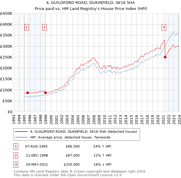 4, GUILDFORD ROAD, DUKINFIELD, SK16 5HA: Price paid vs HM Land Registry's House Price Index