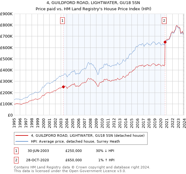4, GUILDFORD ROAD, LIGHTWATER, GU18 5SN: Price paid vs HM Land Registry's House Price Index