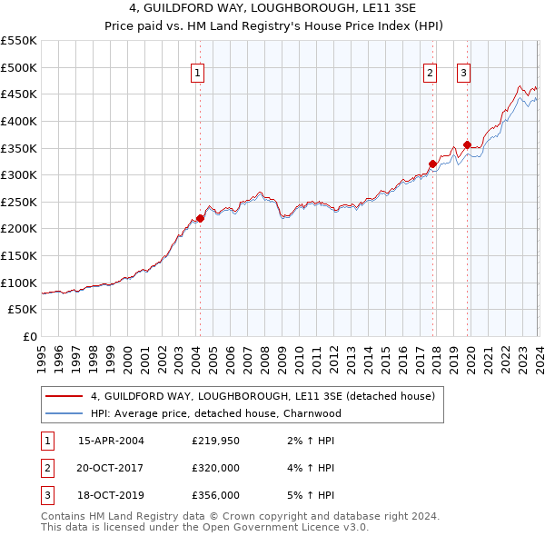 4, GUILDFORD WAY, LOUGHBOROUGH, LE11 3SE: Price paid vs HM Land Registry's House Price Index