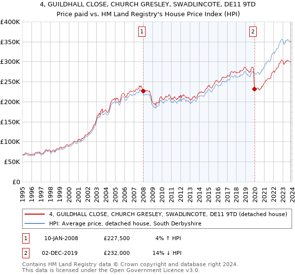 4, GUILDHALL CLOSE, CHURCH GRESLEY, SWADLINCOTE, DE11 9TD: Price paid vs HM Land Registry's House Price Index