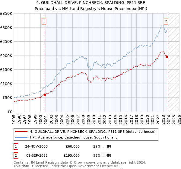 4, GUILDHALL DRIVE, PINCHBECK, SPALDING, PE11 3RE: Price paid vs HM Land Registry's House Price Index