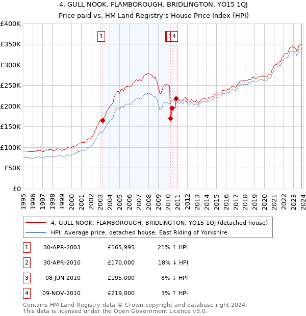 4, GULL NOOK, FLAMBOROUGH, BRIDLINGTON, YO15 1QJ: Price paid vs HM Land Registry's House Price Index