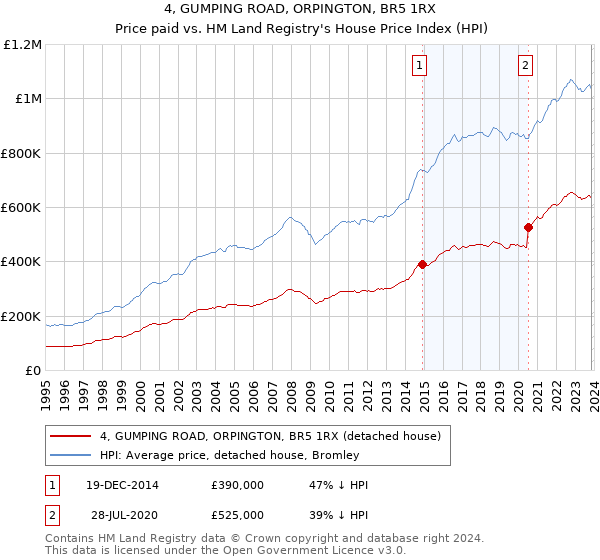 4, GUMPING ROAD, ORPINGTON, BR5 1RX: Price paid vs HM Land Registry's House Price Index