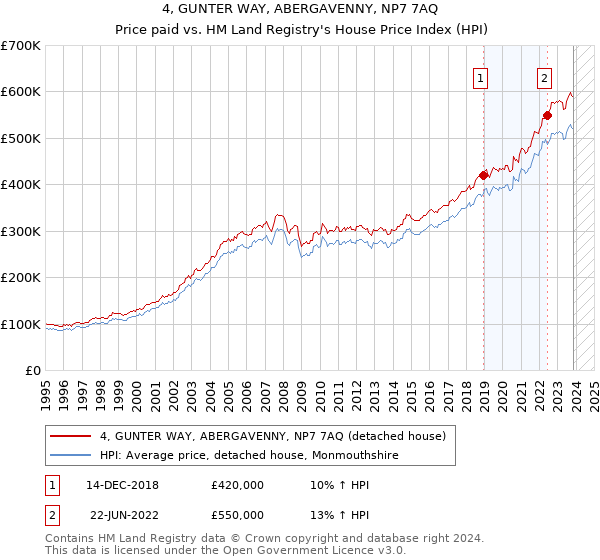 4, GUNTER WAY, ABERGAVENNY, NP7 7AQ: Price paid vs HM Land Registry's House Price Index