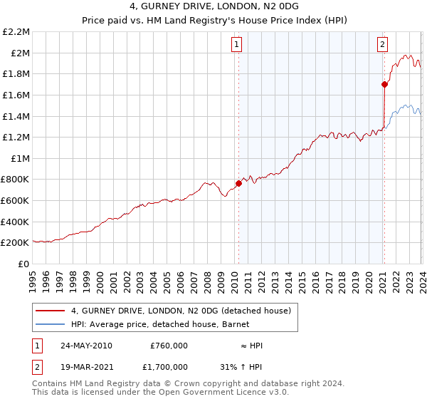 4, GURNEY DRIVE, LONDON, N2 0DG: Price paid vs HM Land Registry's House Price Index