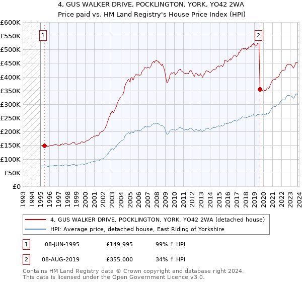 4, GUS WALKER DRIVE, POCKLINGTON, YORK, YO42 2WA: Price paid vs HM Land Registry's House Price Index