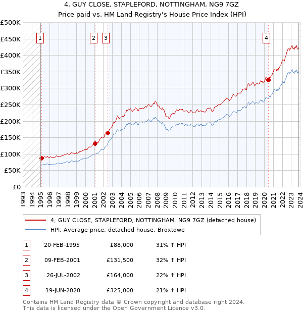 4, GUY CLOSE, STAPLEFORD, NOTTINGHAM, NG9 7GZ: Price paid vs HM Land Registry's House Price Index