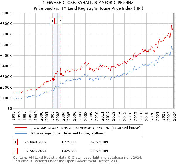 4, GWASH CLOSE, RYHALL, STAMFORD, PE9 4NZ: Price paid vs HM Land Registry's House Price Index