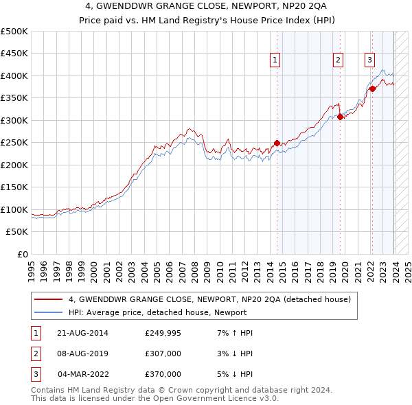 4, GWENDDWR GRANGE CLOSE, NEWPORT, NP20 2QA: Price paid vs HM Land Registry's House Price Index