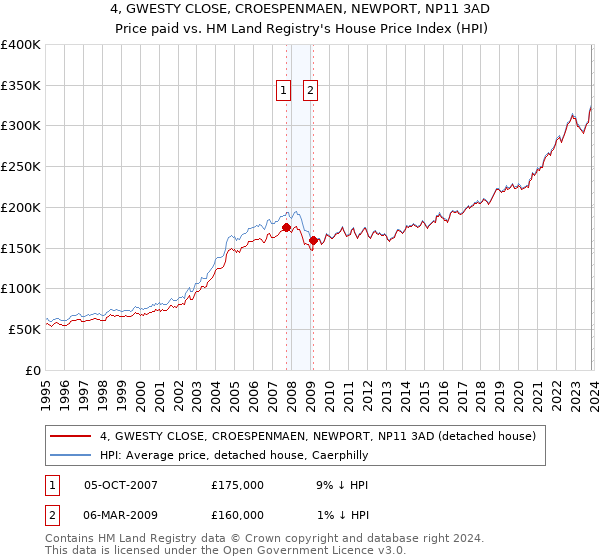 4, GWESTY CLOSE, CROESPENMAEN, NEWPORT, NP11 3AD: Price paid vs HM Land Registry's House Price Index