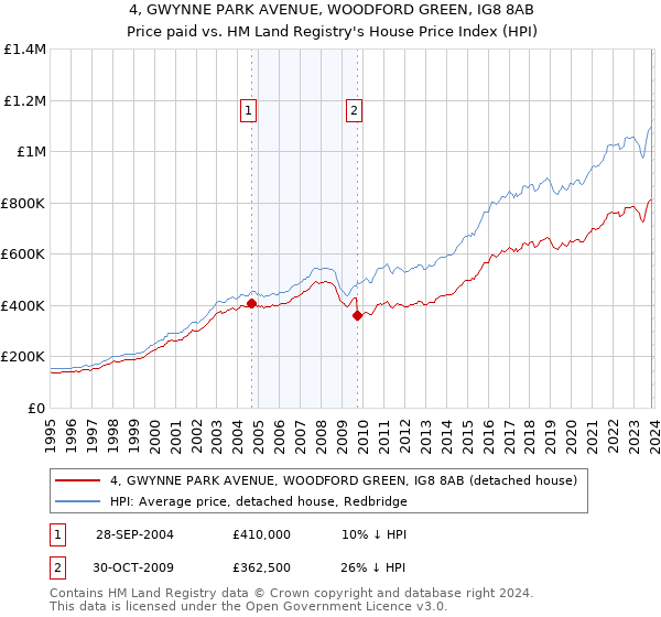 4, GWYNNE PARK AVENUE, WOODFORD GREEN, IG8 8AB: Price paid vs HM Land Registry's House Price Index