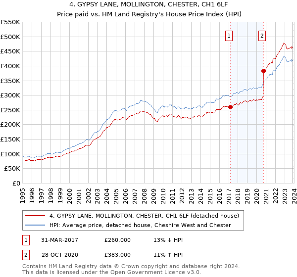4, GYPSY LANE, MOLLINGTON, CHESTER, CH1 6LF: Price paid vs HM Land Registry's House Price Index