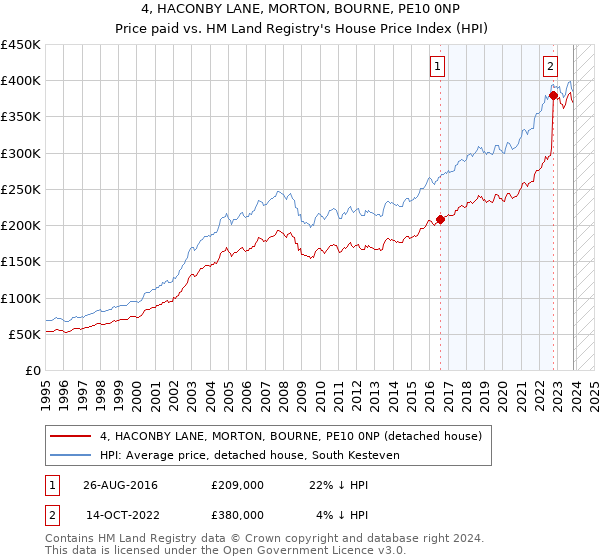 4, HACONBY LANE, MORTON, BOURNE, PE10 0NP: Price paid vs HM Land Registry's House Price Index