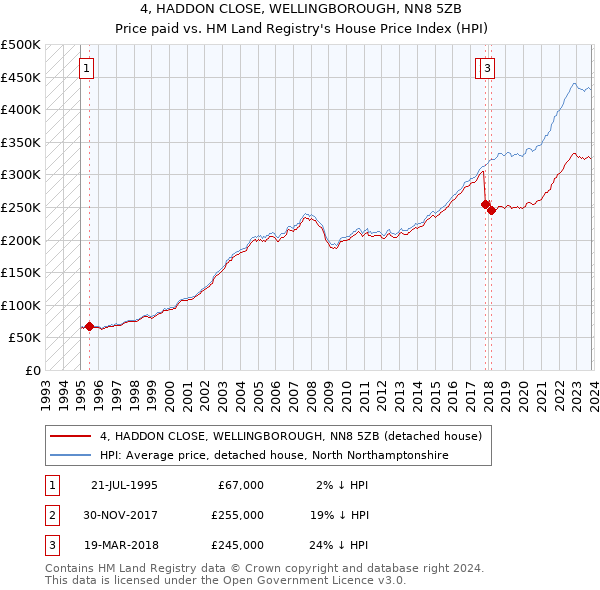 4, HADDON CLOSE, WELLINGBOROUGH, NN8 5ZB: Price paid vs HM Land Registry's House Price Index