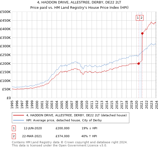 4, HADDON DRIVE, ALLESTREE, DERBY, DE22 2LT: Price paid vs HM Land Registry's House Price Index