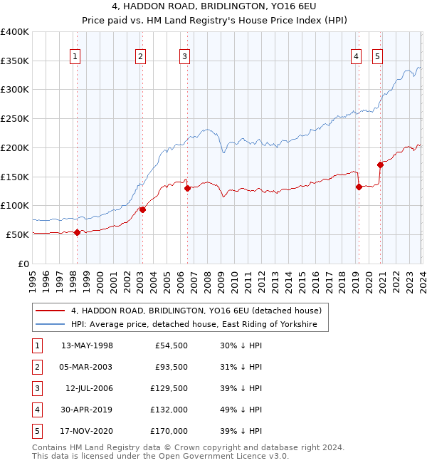 4, HADDON ROAD, BRIDLINGTON, YO16 6EU: Price paid vs HM Land Registry's House Price Index
