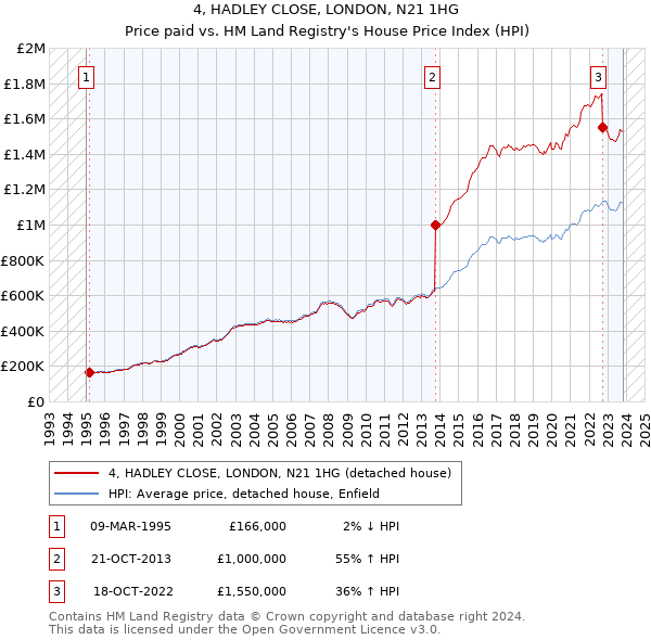 4, HADLEY CLOSE, LONDON, N21 1HG: Price paid vs HM Land Registry's House Price Index