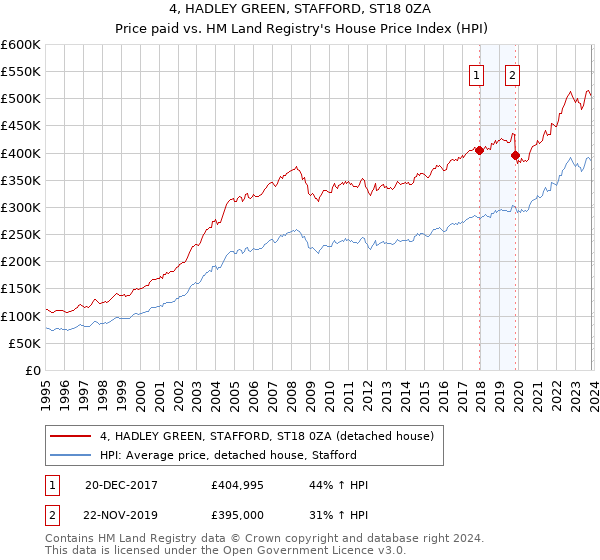 4, HADLEY GREEN, STAFFORD, ST18 0ZA: Price paid vs HM Land Registry's House Price Index