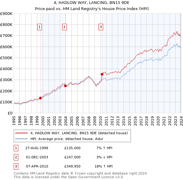 4, HADLOW WAY, LANCING, BN15 9DE: Price paid vs HM Land Registry's House Price Index
