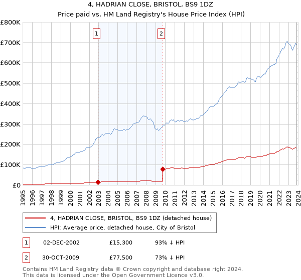 4, HADRIAN CLOSE, BRISTOL, BS9 1DZ: Price paid vs HM Land Registry's House Price Index