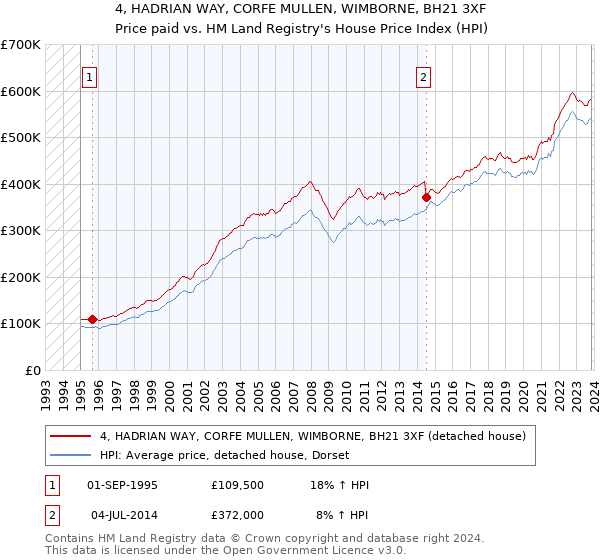 4, HADRIAN WAY, CORFE MULLEN, WIMBORNE, BH21 3XF: Price paid vs HM Land Registry's House Price Index