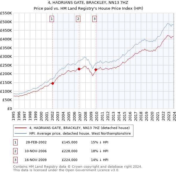 4, HADRIANS GATE, BRACKLEY, NN13 7HZ: Price paid vs HM Land Registry's House Price Index