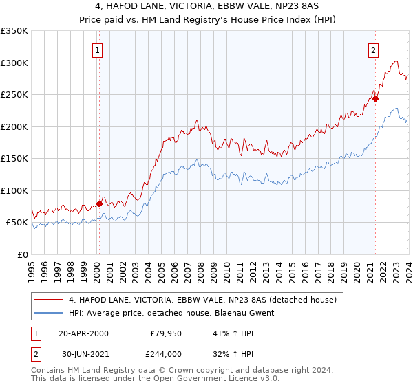 4, HAFOD LANE, VICTORIA, EBBW VALE, NP23 8AS: Price paid vs HM Land Registry's House Price Index