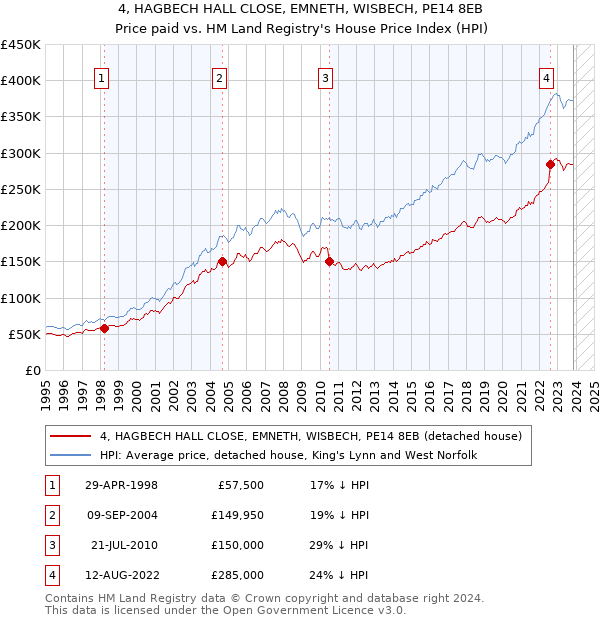 4, HAGBECH HALL CLOSE, EMNETH, WISBECH, PE14 8EB: Price paid vs HM Land Registry's House Price Index
