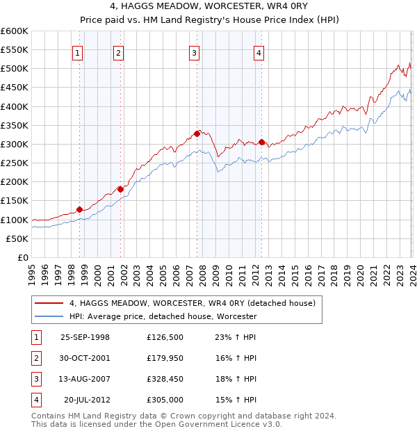 4, HAGGS MEADOW, WORCESTER, WR4 0RY: Price paid vs HM Land Registry's House Price Index
