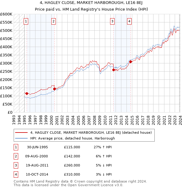 4, HAGLEY CLOSE, MARKET HARBOROUGH, LE16 8EJ: Price paid vs HM Land Registry's House Price Index