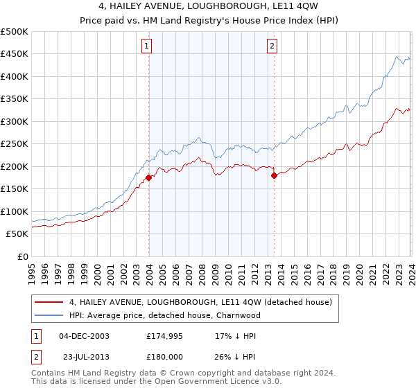 4, HAILEY AVENUE, LOUGHBOROUGH, LE11 4QW: Price paid vs HM Land Registry's House Price Index