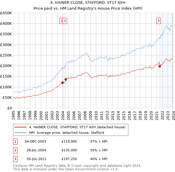 4, HAINER CLOSE, STAFFORD, ST17 4XH: Price paid vs HM Land Registry's House Price Index