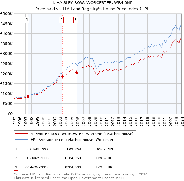 4, HAISLEY ROW, WORCESTER, WR4 0NP: Price paid vs HM Land Registry's House Price Index