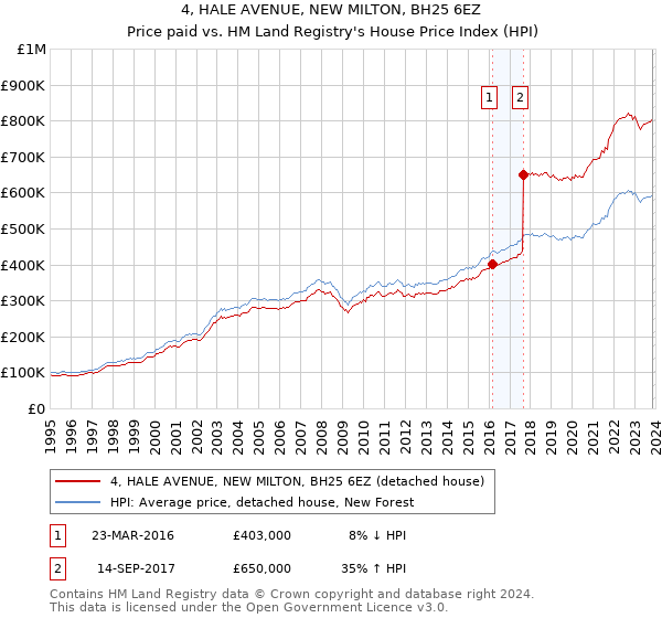 4, HALE AVENUE, NEW MILTON, BH25 6EZ: Price paid vs HM Land Registry's House Price Index