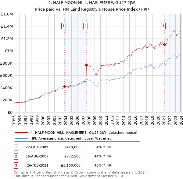 4, HALF MOON HILL, HASLEMERE, GU27 2JW: Price paid vs HM Land Registry's House Price Index