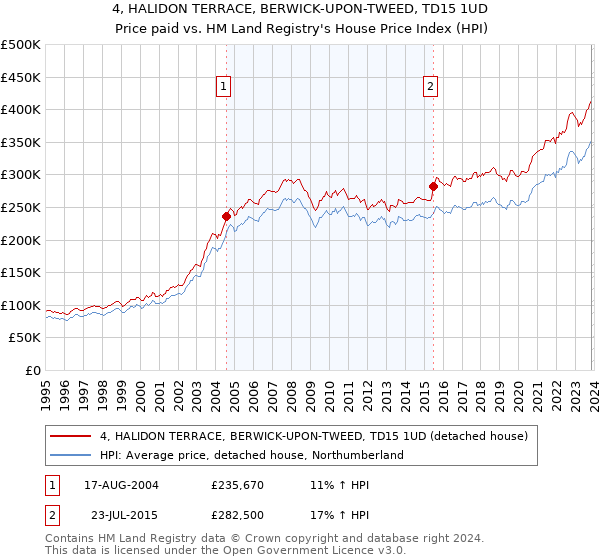 4, HALIDON TERRACE, BERWICK-UPON-TWEED, TD15 1UD: Price paid vs HM Land Registry's House Price Index