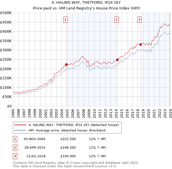 4, HALING WAY, THETFORD, IP24 1EY: Price paid vs HM Land Registry's House Price Index