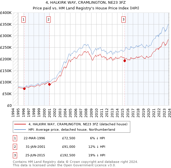 4, HALKIRK WAY, CRAMLINGTON, NE23 3FZ: Price paid vs HM Land Registry's House Price Index