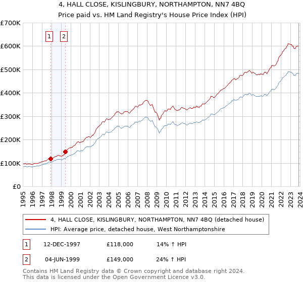 4, HALL CLOSE, KISLINGBURY, NORTHAMPTON, NN7 4BQ: Price paid vs HM Land Registry's House Price Index