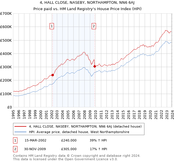 4, HALL CLOSE, NASEBY, NORTHAMPTON, NN6 6AJ: Price paid vs HM Land Registry's House Price Index