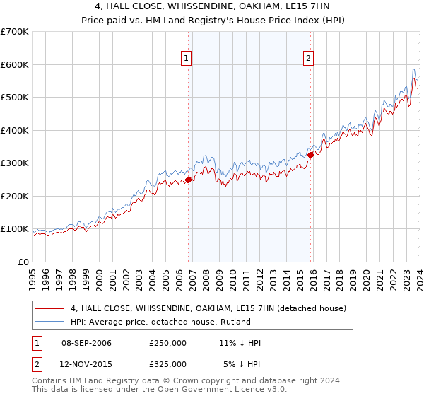 4, HALL CLOSE, WHISSENDINE, OAKHAM, LE15 7HN: Price paid vs HM Land Registry's House Price Index