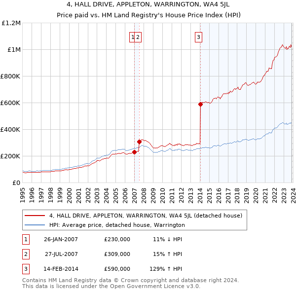 4, HALL DRIVE, APPLETON, WARRINGTON, WA4 5JL: Price paid vs HM Land Registry's House Price Index