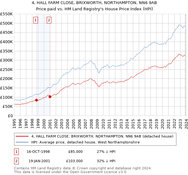 4, HALL FARM CLOSE, BRIXWORTH, NORTHAMPTON, NN6 9AB: Price paid vs HM Land Registry's House Price Index